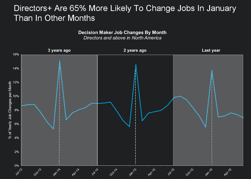 Decision makes job changes chart