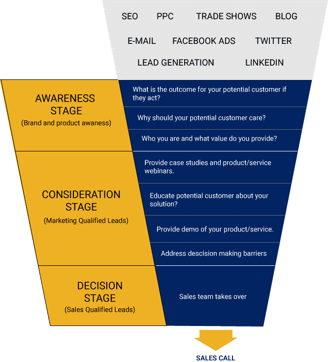 Lead Generation Process